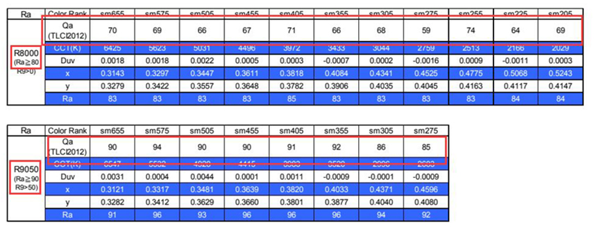 led chips TLCI and CCT Nichia 3030 GRT V3